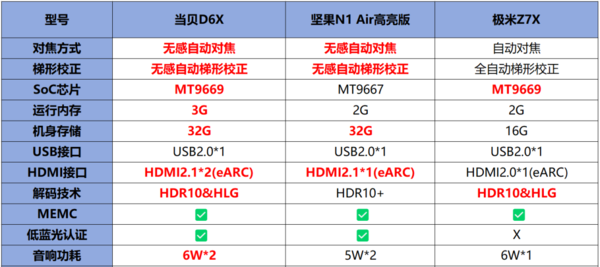 坚果N1 Air、极米Z7X和当贝D6X怎么选,这篇选购指南必看