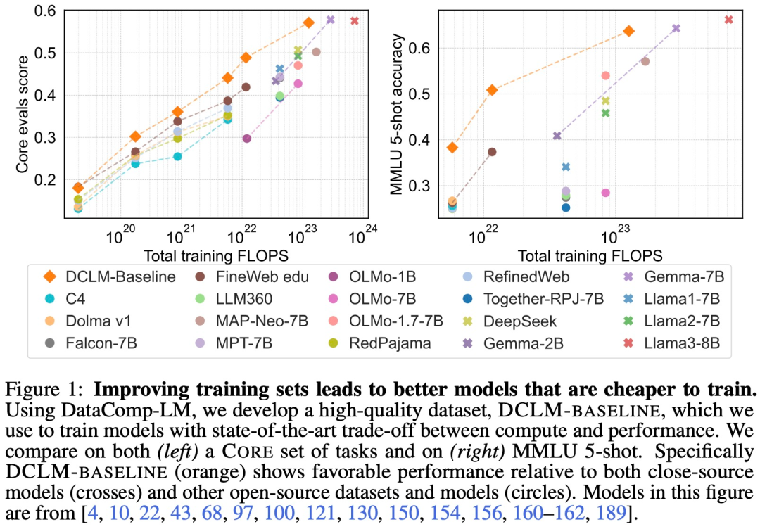 权重、代码、数据集全开源,性能超越Mistral-7B,苹果小模型来了