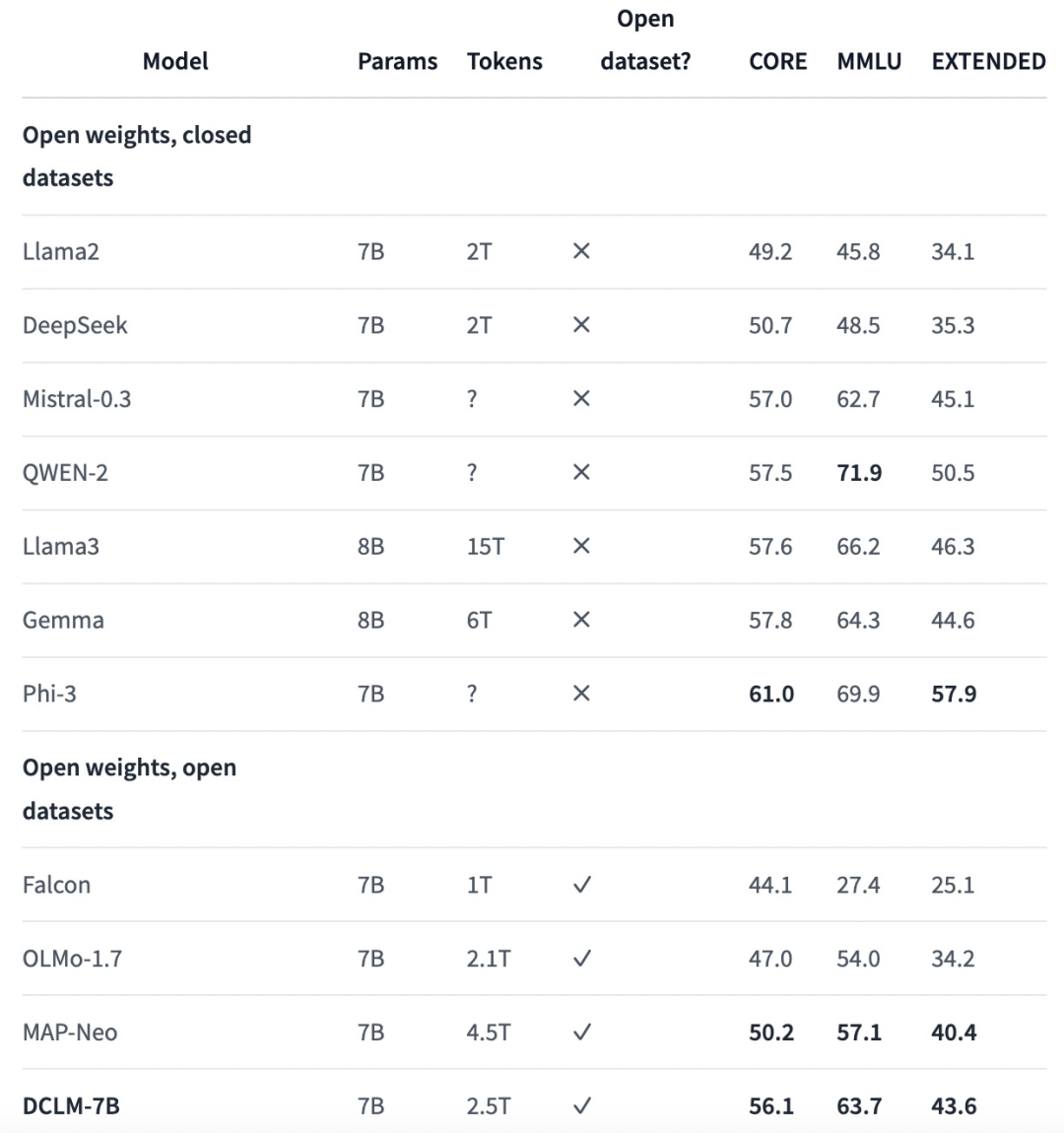 权重、代码、数据集全开源,性能超越Mistral-7B,苹果小模型来了