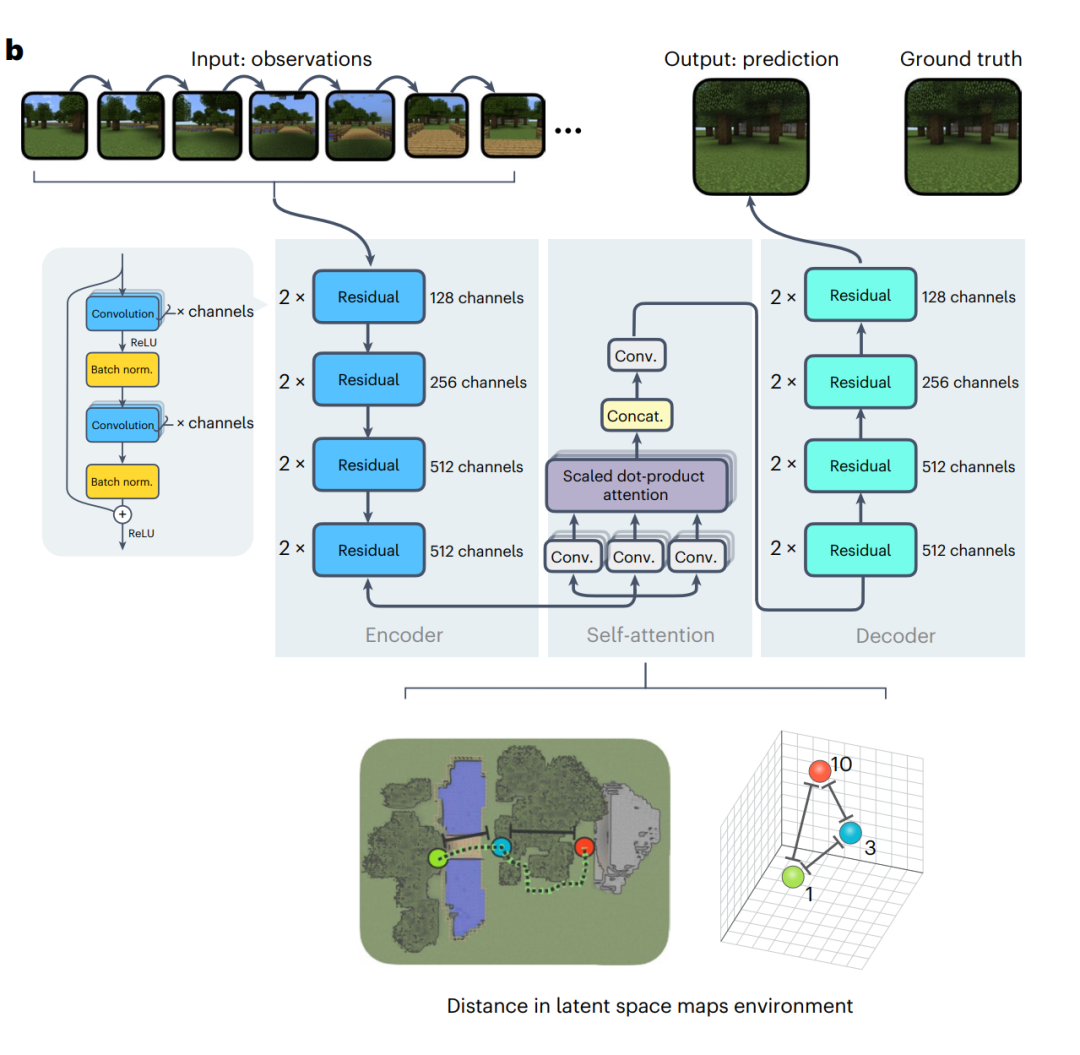 神经网络也有空间意识!学会在Minecraft创建地图,登上Nature子刊
