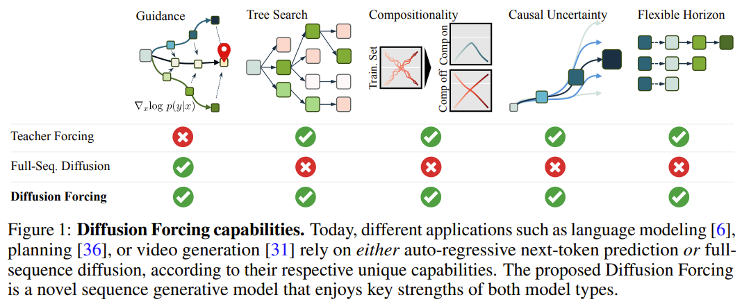 无限生成视频,还能规划决策,扩散强制整合下一token预测与全序列扩散