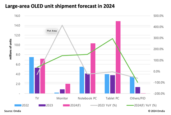 Omdia：在平板和笔记本 OLED 带动下，2024 年大尺寸 OLED 出货量预计同比增长 124.6%