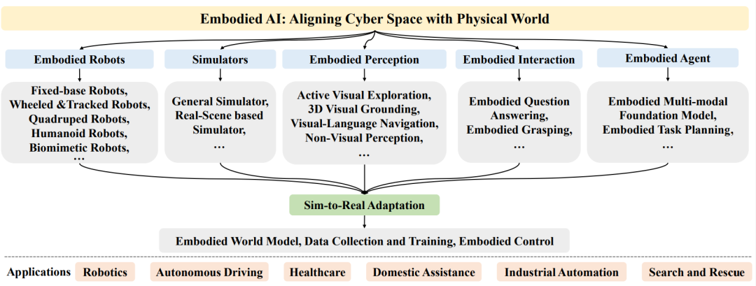 全球首篇!调研近400篇文献,鹏城实验室&中大深度解析具身智能