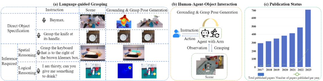 全球首篇!调研近400篇文献,鹏城实验室&中大深度解析具身智能