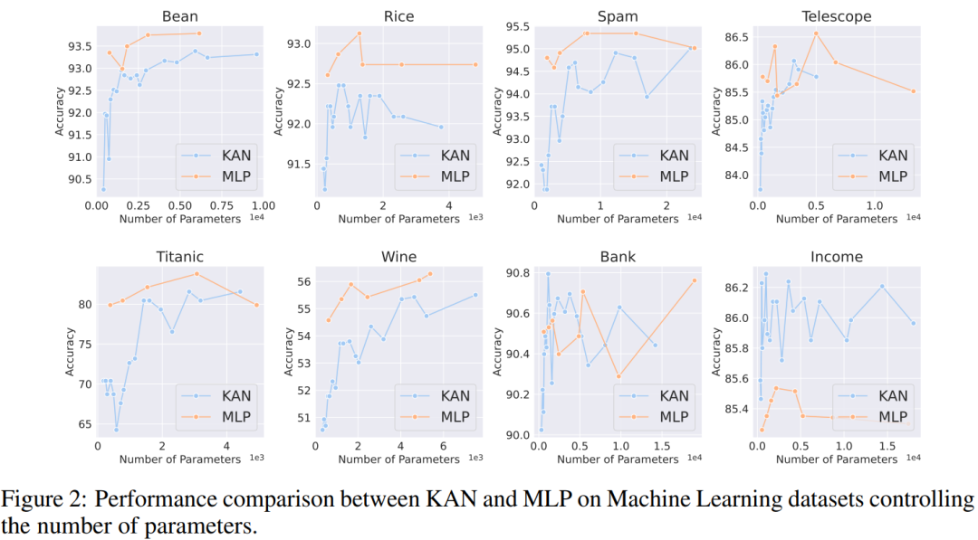 反转了?在一场新较量中,号称替代MLP的KAN只赢一局