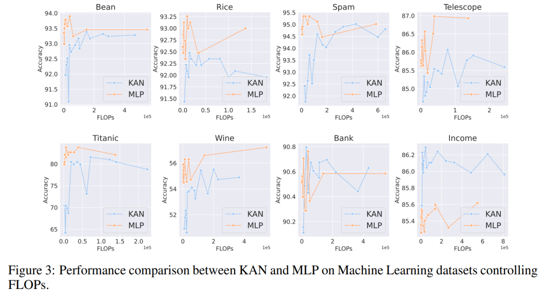 反转了?在一场新较量中,号称替代MLP的KAN只赢一局