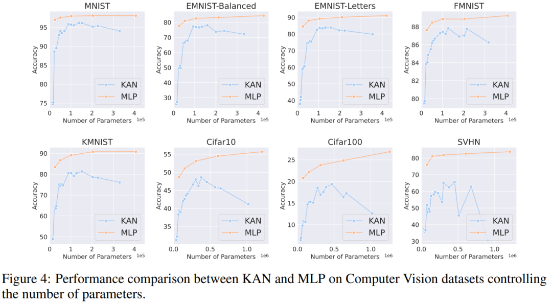 反转了?在一场新较量中,号称替代MLP的KAN只赢一局