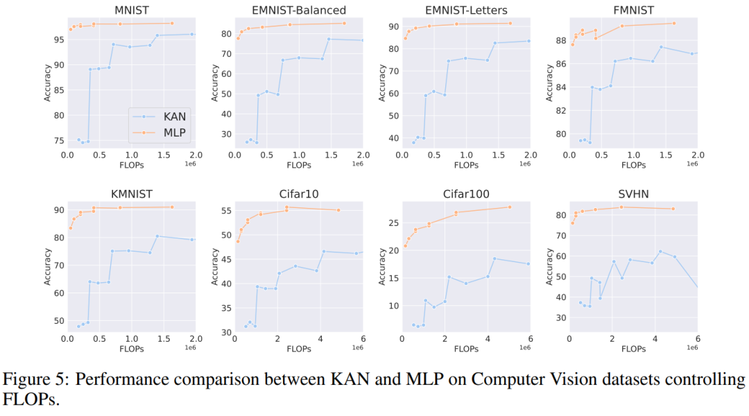 反转了?在一场新较量中,号称替代MLP的KAN只赢一局