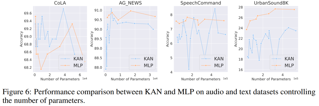反转了?在一场新较量中,号称替代MLP的KAN只赢一局