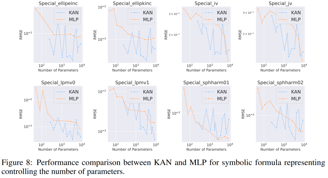 反转了?在一场新较量中,号称替代MLP的KAN只赢一局