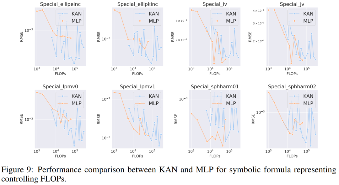 反转了?在一场新较量中,号称替代MLP的KAN只赢一局