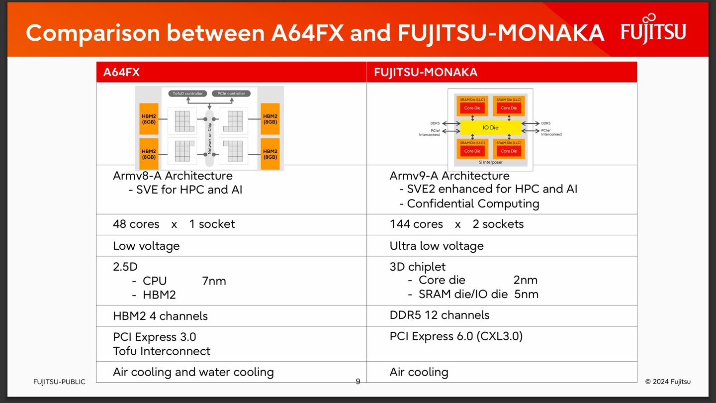 144 核心,3D 堆叠 SRAM:富士通详细介绍下一代数据中心处理器 MONAKA