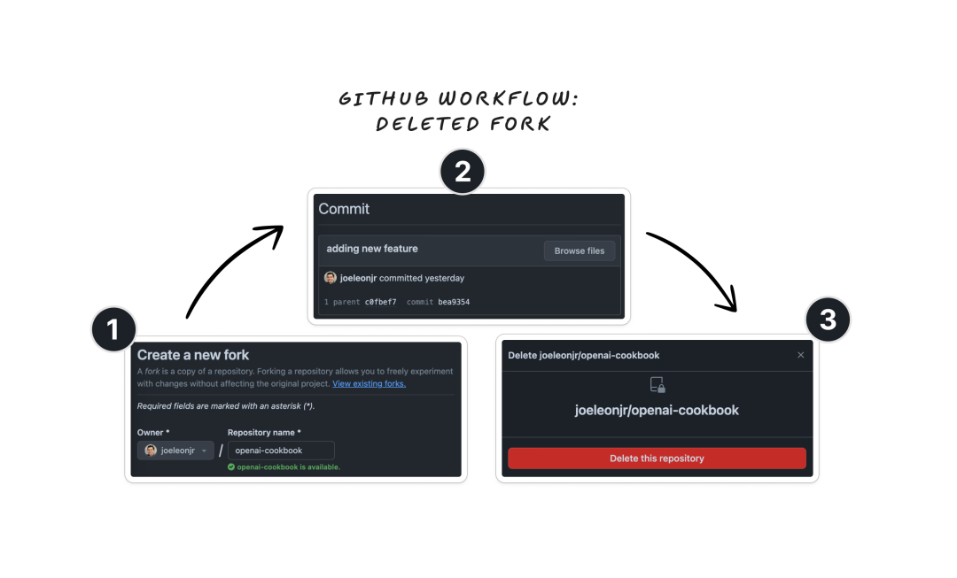 私有数据、删掉的内容可以永久访问,GitHub官方:故意设计的