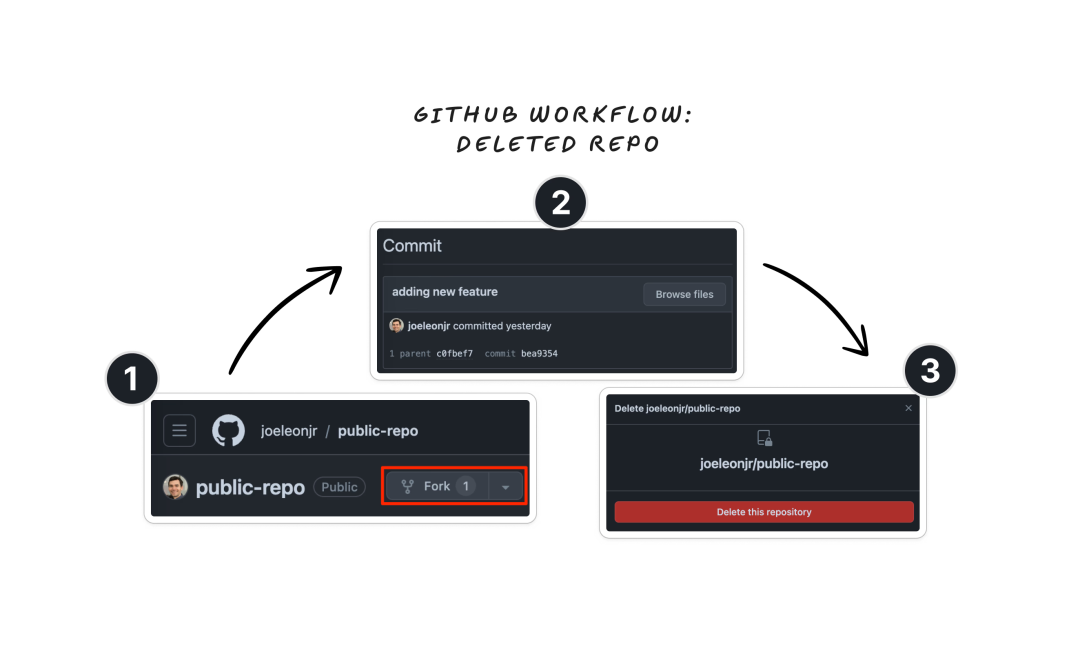 私有数据、删掉的内容可以永久访问,GitHub官方:故意设计的
