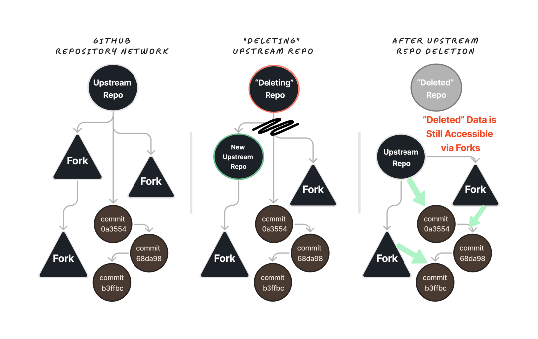私有数据、删掉的内容可以永久访问,GitHub官方:故意设计的