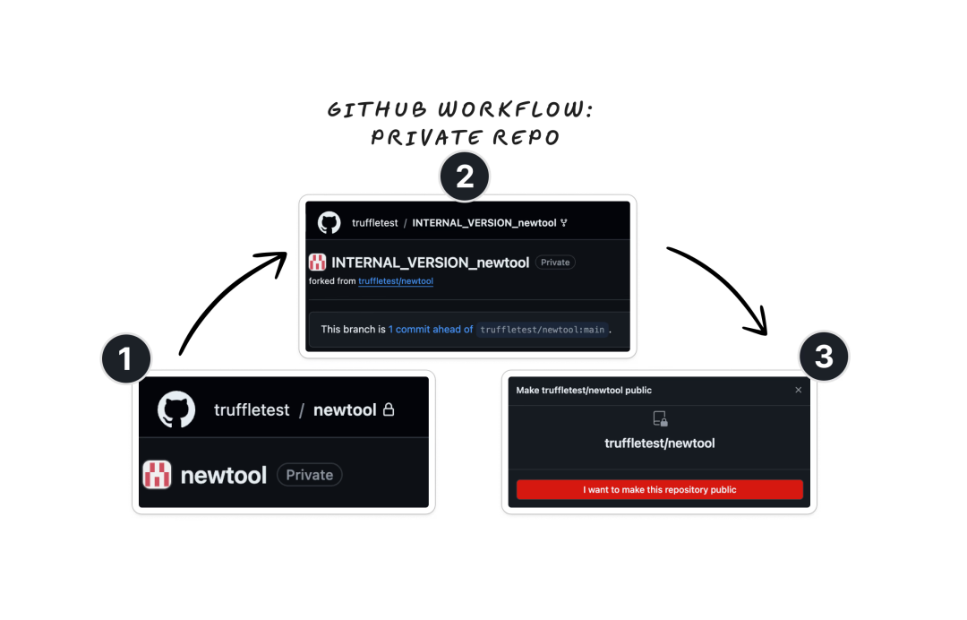 私有数据、删掉的内容可以永久访问,GitHub官方:故意设计的