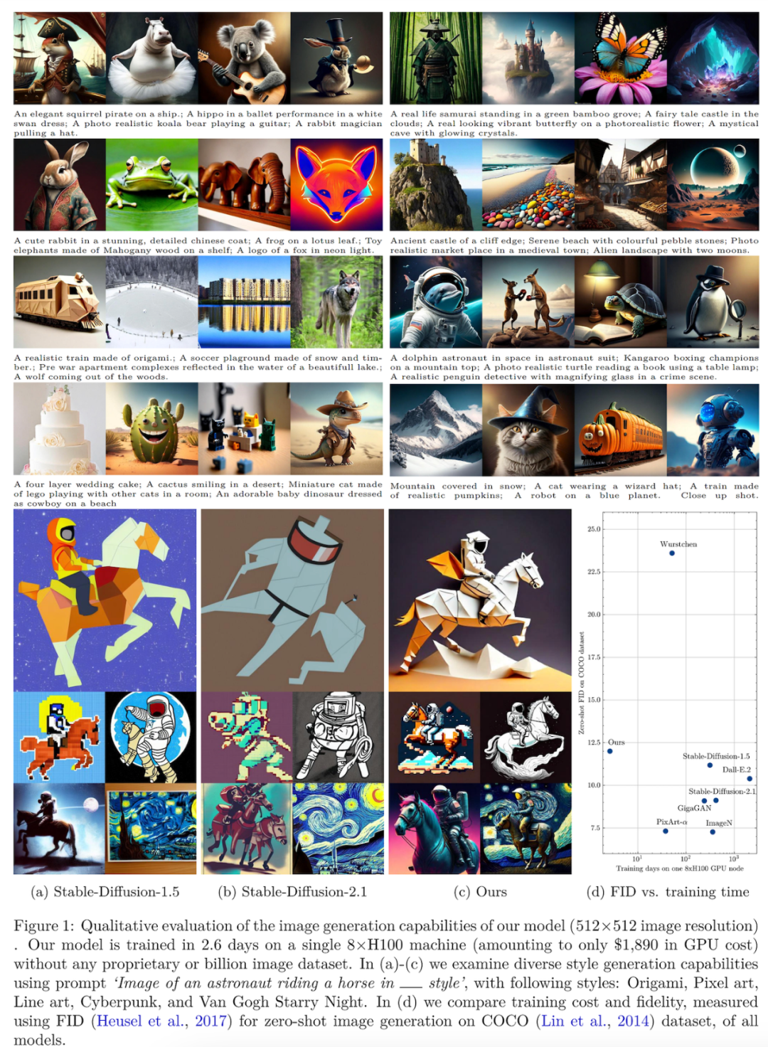1890美元，就能从头训练一个还不错的12亿参数扩散模型