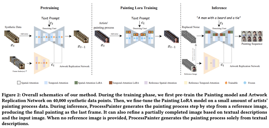 只要一张图就能「还原」绘画过程,这篇论文比爆火的Paints-UNDO实现得更早