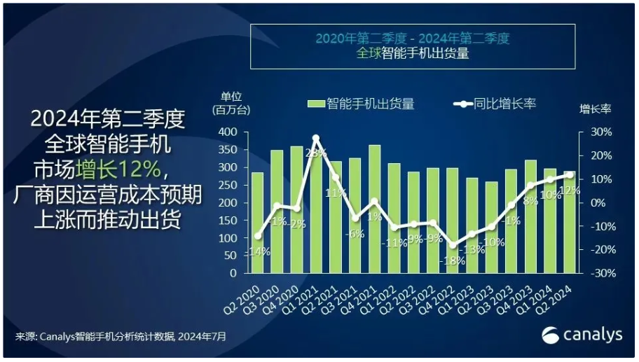 Canalys：2024年Q2全球智能手机出货量达2.889亿台，同比增长12%