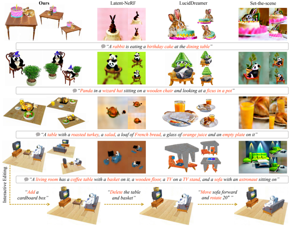 ICML 2024|复杂组合3D场景生成,LLMs对话式3D可控生成编辑框架来了