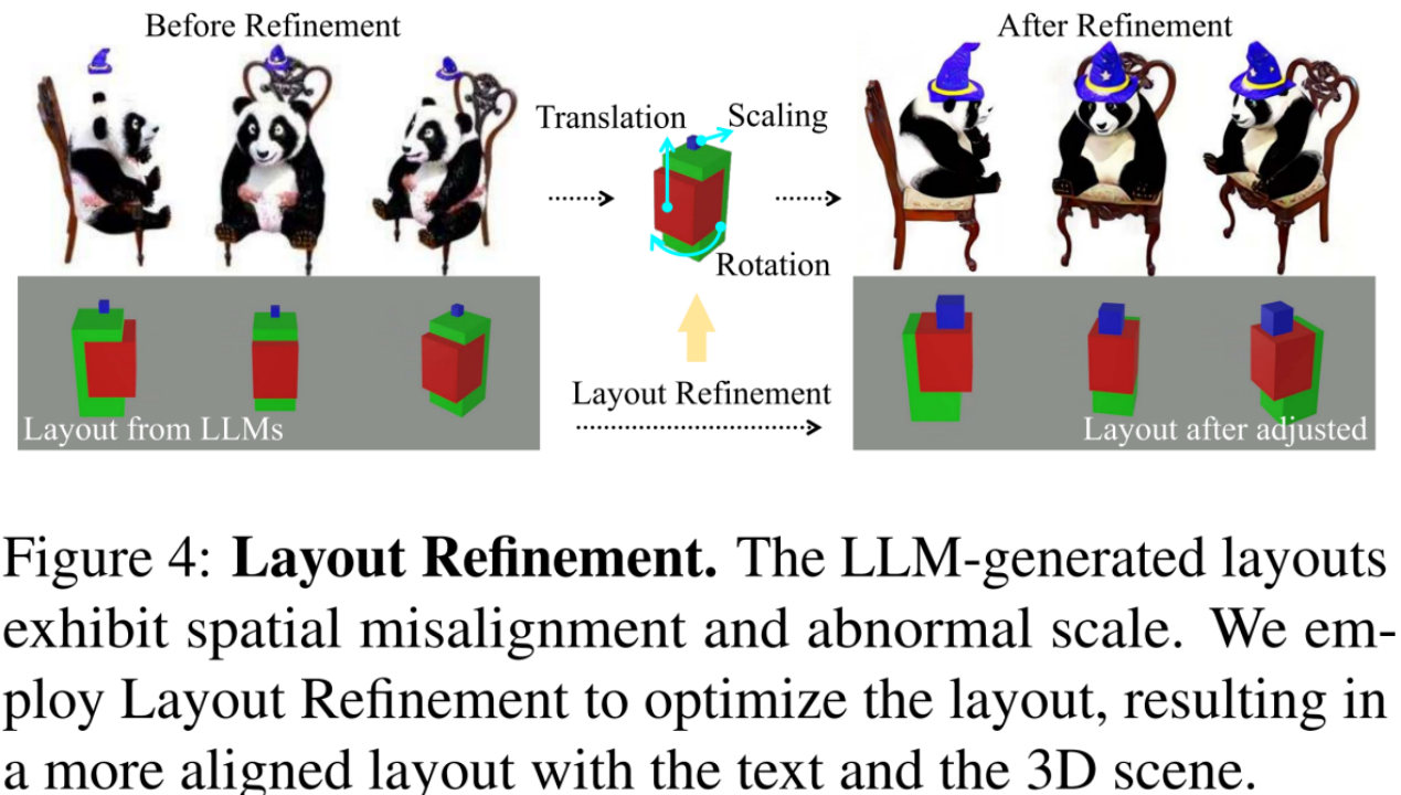 ICML 2024|复杂组合3D场景生成,LLMs对话式3D可控生成编辑框架来了