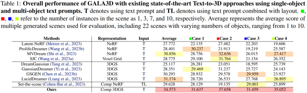 ICML 2024|复杂组合3D场景生成,LLMs对话式3D可控生成编辑框架来了