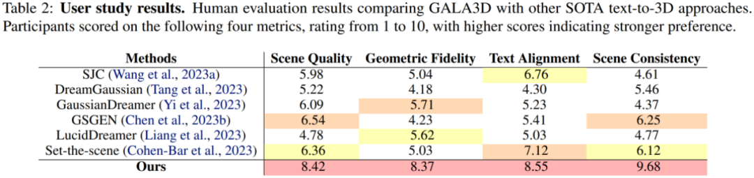 ICML 2024|复杂组合3D场景生成,LLMs对话式3D可控生成编辑框架来了