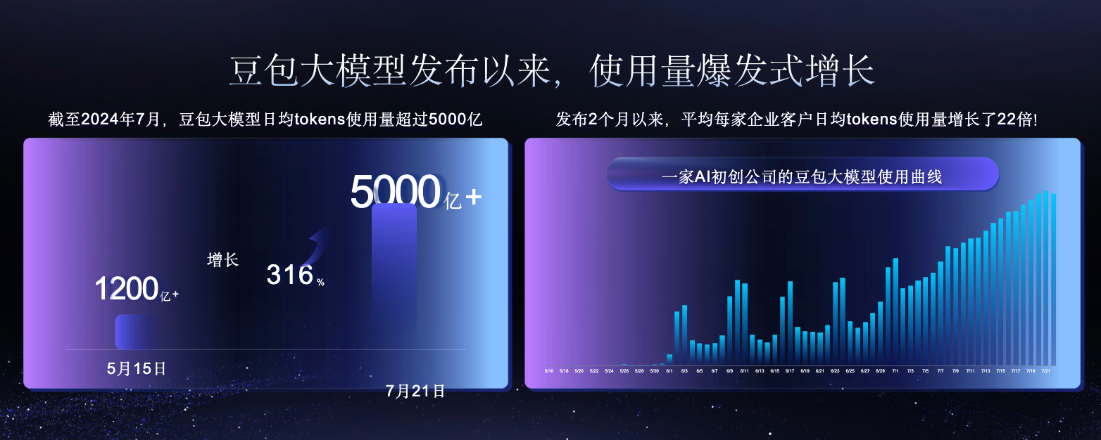 豆包大模型日均Tokens使用量破5000亿，模型家族再升级