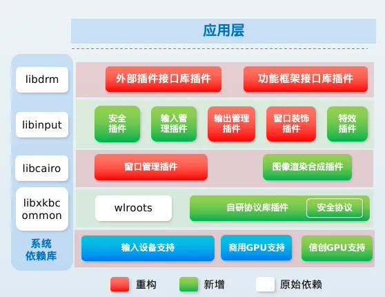 开放麒麟 openKylin 开源 wlcom 合成器:实现窗口圆角、毛玻璃等