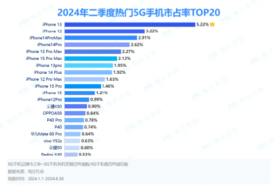 iPhone13霸榜!Q2热门5G手机,国人最爱竟是它?
