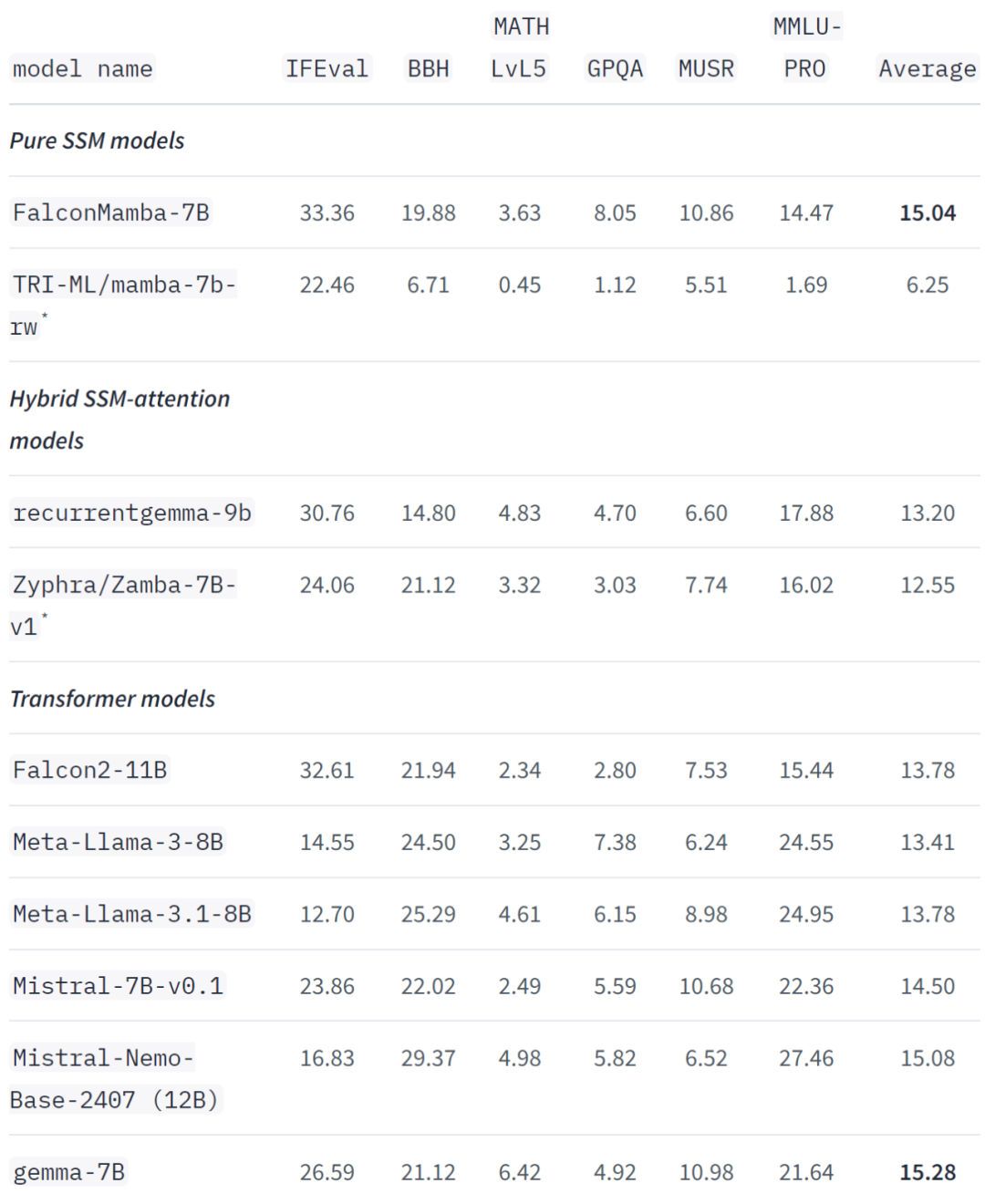 非Transformer架构站起来了!首个纯无注意力大模型,超越开源巨头Llama 3.1