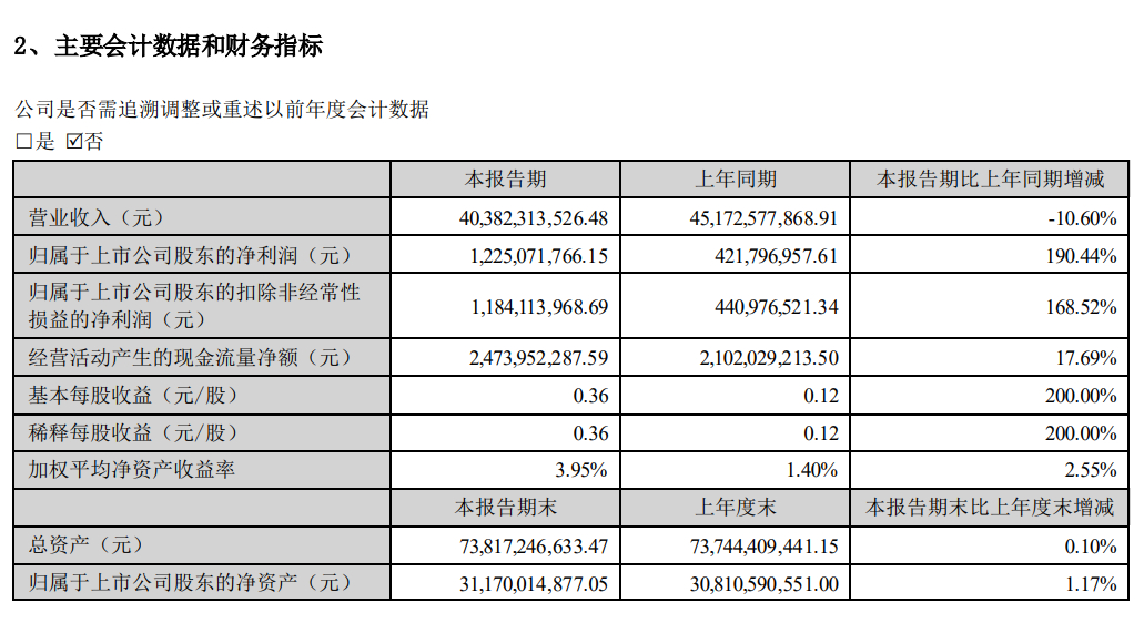 歌尔股份 2024 上半年营收同比下降 10.60%,净利润 12.25 亿元同比增长 190.44%
