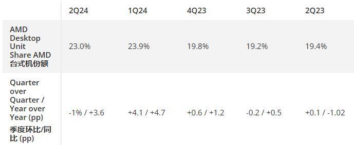 2024二季度AMD服务器称霸,英特尔客户端能否逆袭?