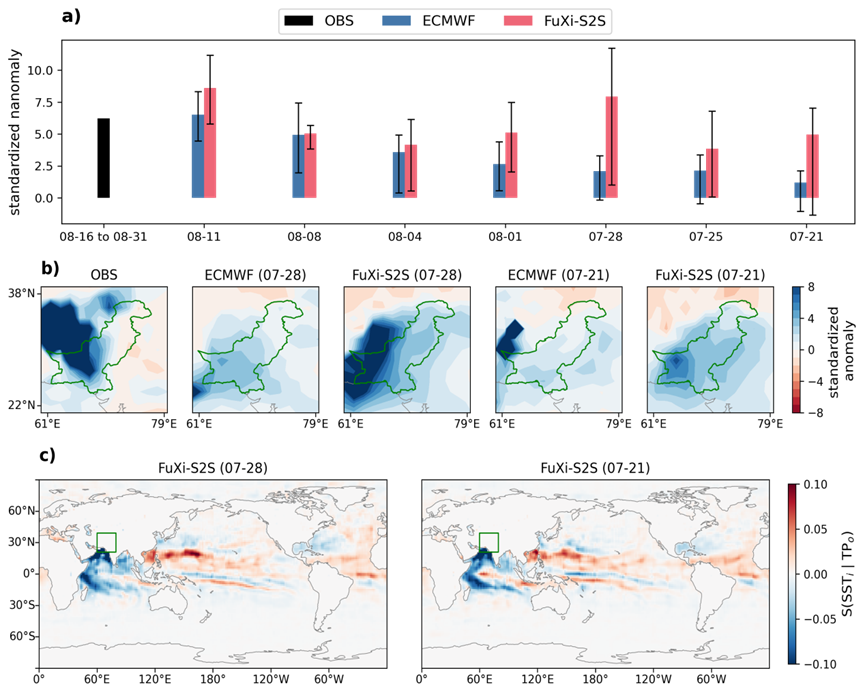 Nature子刊，上智院、复旦、中国气象局研发次季节AI大模型「伏羲」，突破「可预报性沙漠」