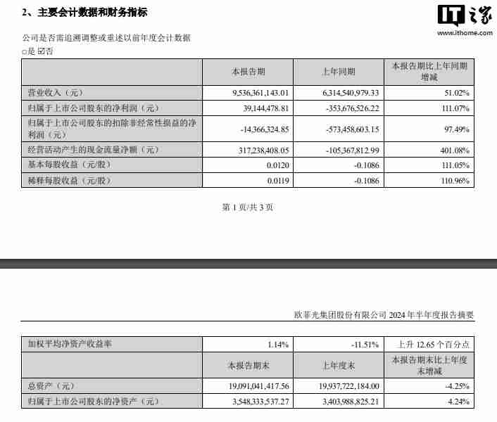 欧菲光 2024 年上半年净利润 3914.45 万元扭亏为盈,同比增长 111.07%
