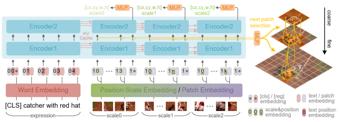 浙大李玺团队:指代表达理解新方法,ScanFormer粗到细迭代消除视觉冗余