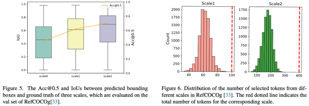 浙大李玺团队:指代表达理解新方法,ScanFormer粗到细迭代消除视觉冗余