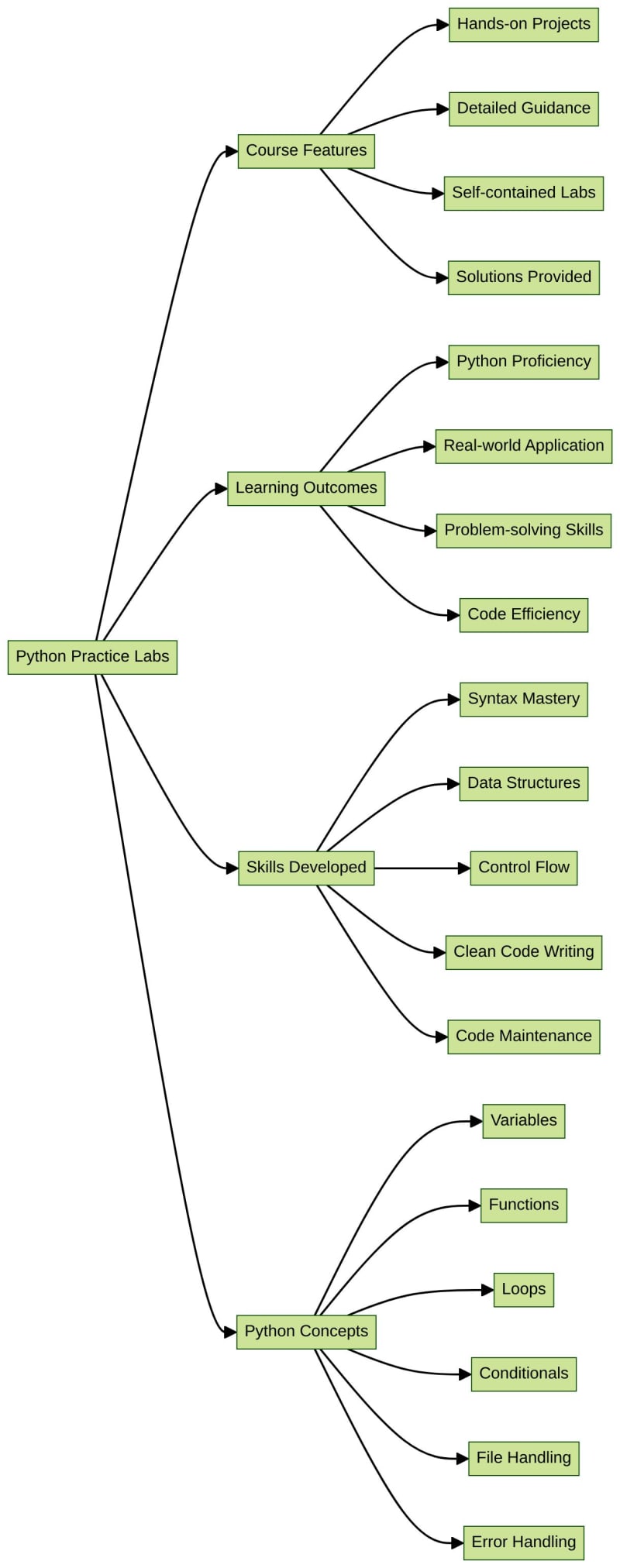 推荐：《Python实践实验室》课程