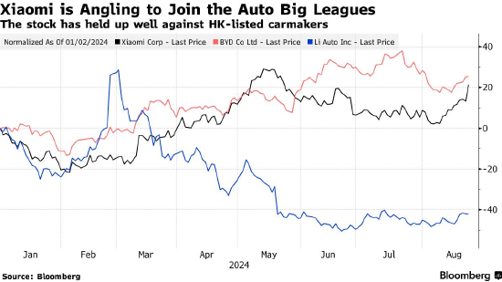 小米 CFO 林世伟:公司目前愿牺牲利润来换取电动汽车规模