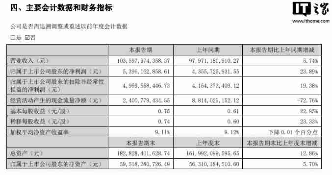 立讯精密 2024 上半年净利润 53.96 亿元,同比增长 23.89%