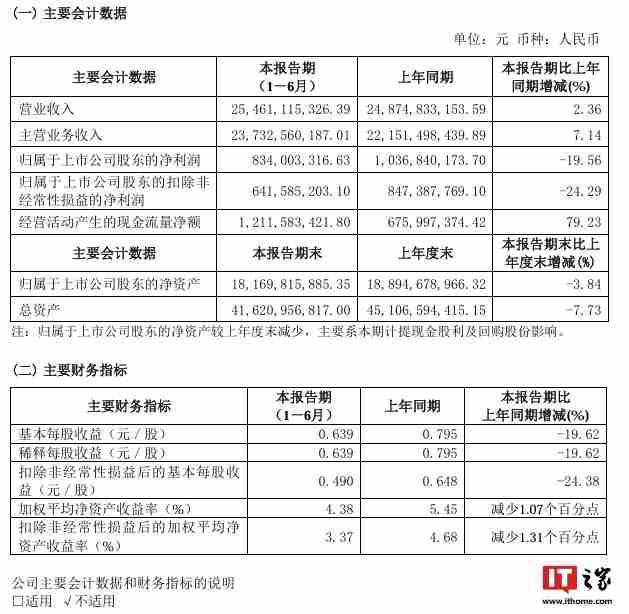海信视像:2024 上半年营收 254.61 亿元、同比增长 2.36%,归母净利润 8.34 亿元