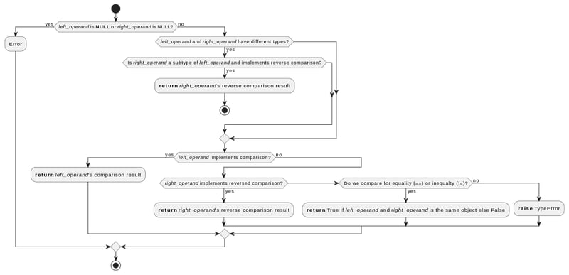 比较优化如何使 Python 排序更快