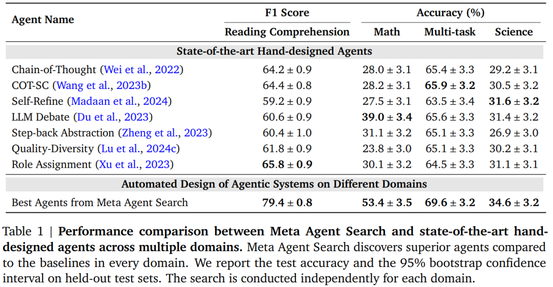 用AI自动设计智能体,数学提分25.9%,远超手工设计