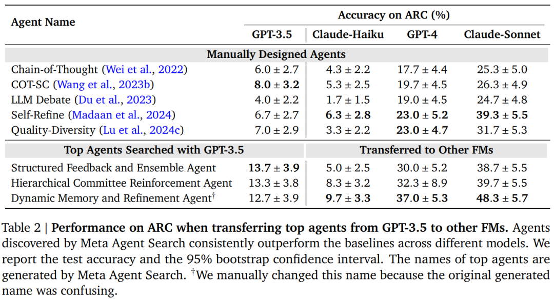 用AI自动设计智能体,数学提分25.9%,远超手工设计