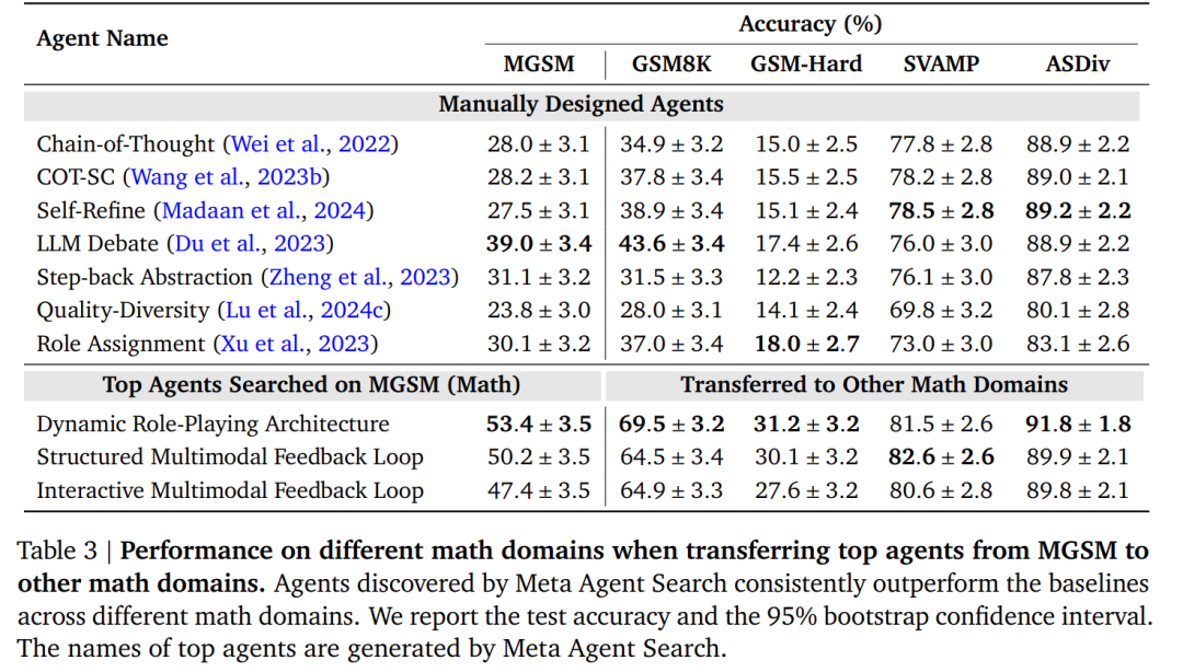 用AI自动设计智能体,数学提分25.9%,远超手工设计