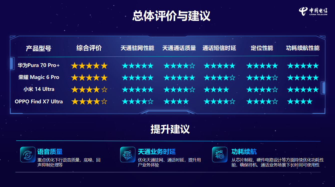 再次确立通信领域领先地位,华为Pura 70 Pro+ 获天通终端性能评测认证,综合评价五星排名第一