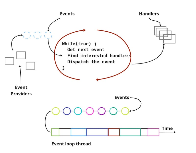 为什么我们从代码中放弃反应式系统架构？