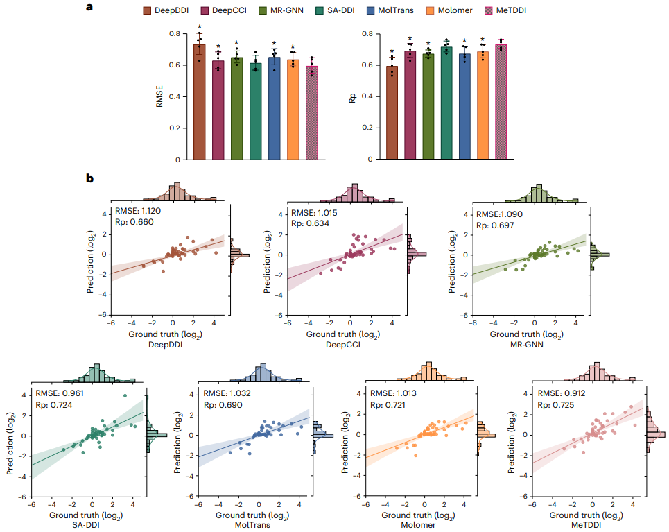 高效准确预测DDI，福大、元星智药团队解释性药物AI模型，登Nature子刊
