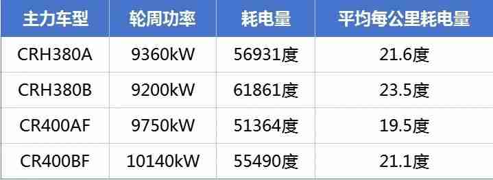 网传“中国高铁一公里耗一万度电”，官方回应称与事实不符