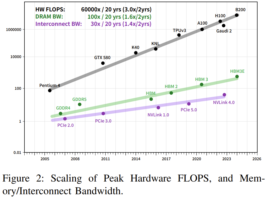 用60%成本干80%的事,DeepSeek分享沉淀多年的高性能深度学习架构